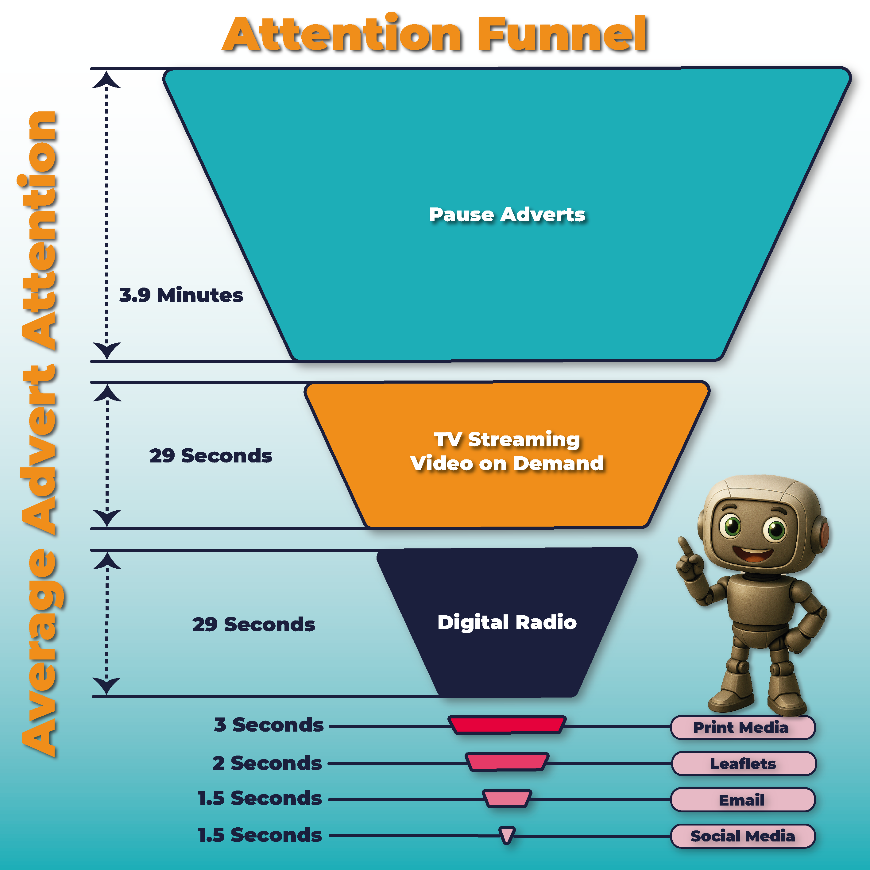 TV Funnel Advertising for brands expanded reach